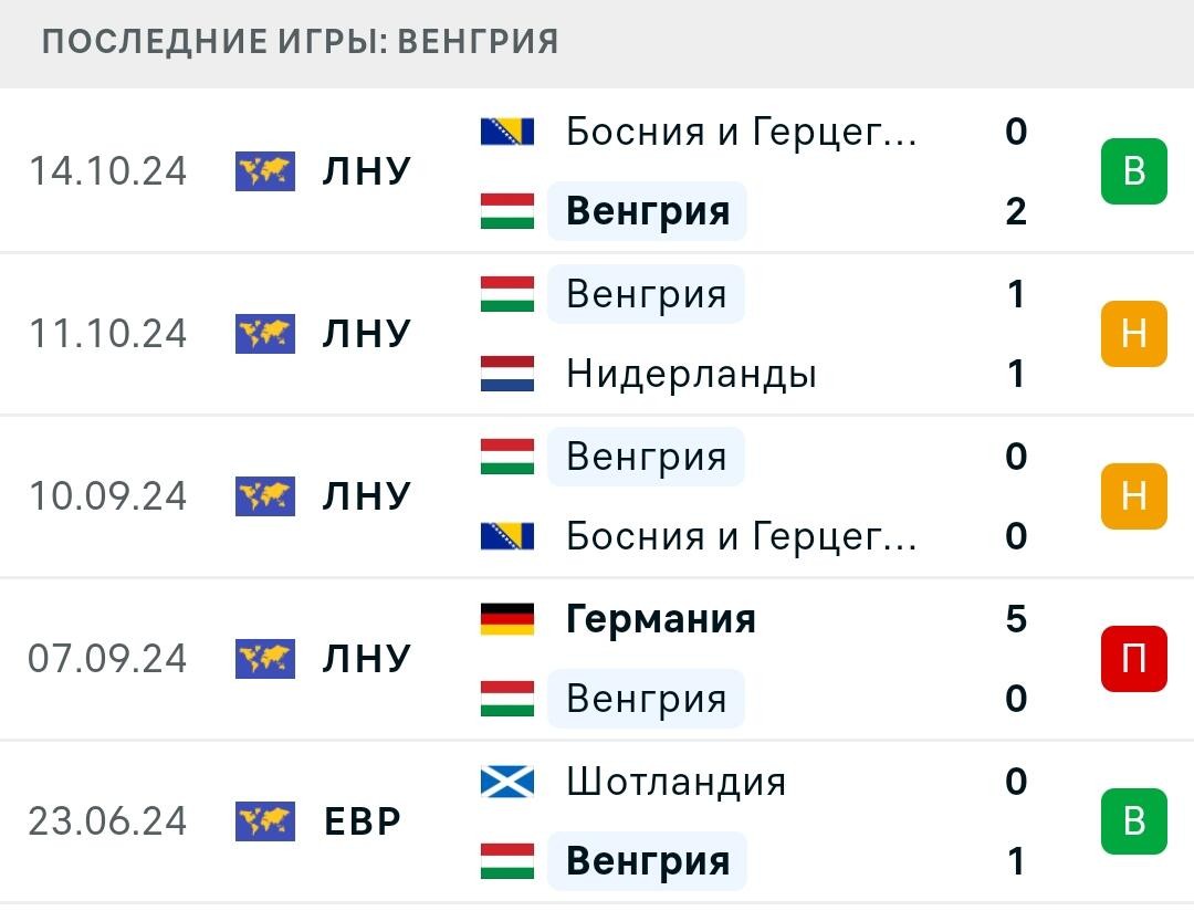 Результаты последних игр Венгрия