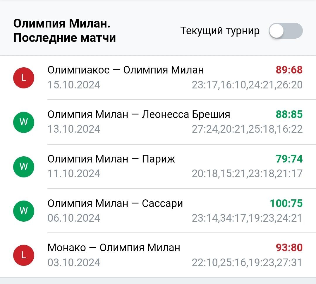 Результаты последних игр Олимпия Милан