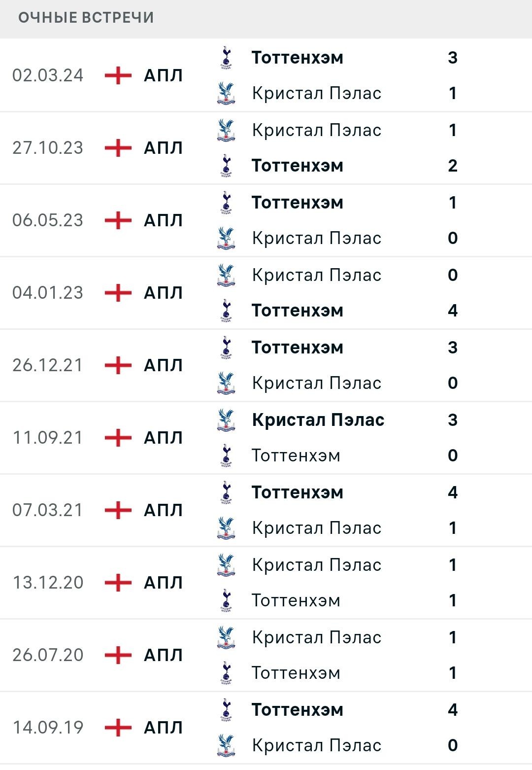Статистика личных встреч Кристал Пэлас - Тоттенхэм