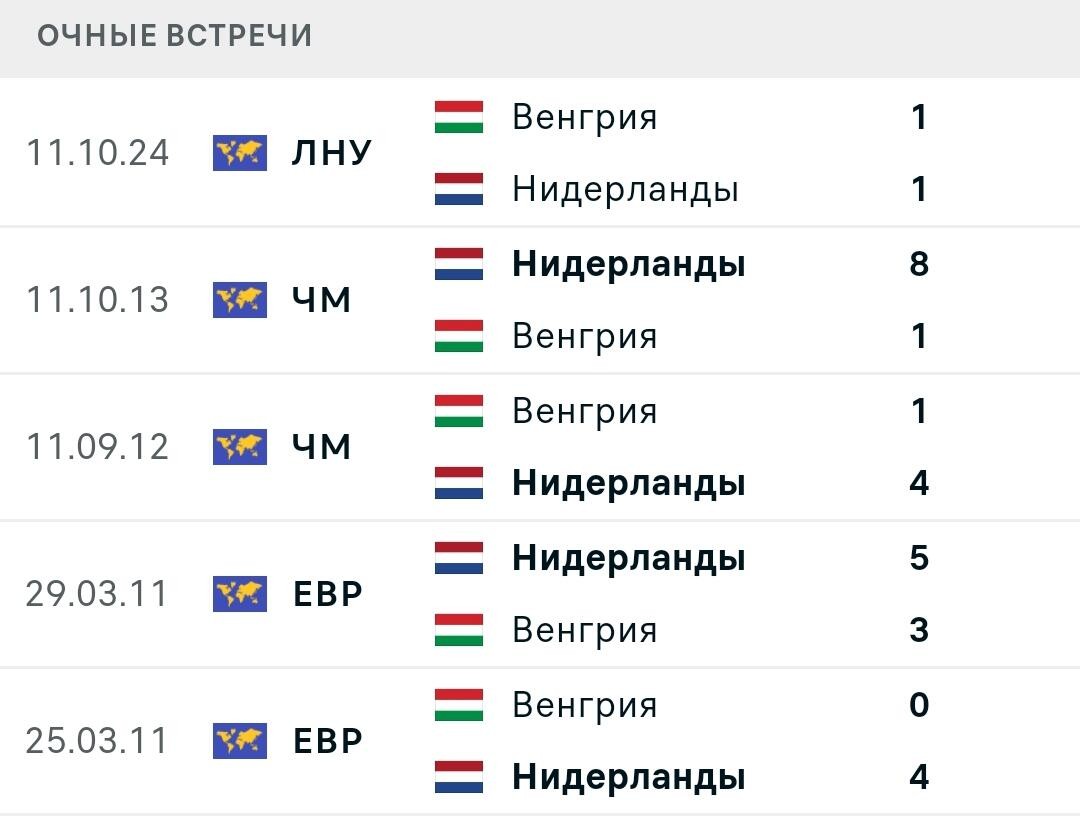 Статистика личных встреч Нидерланды - Венгрия