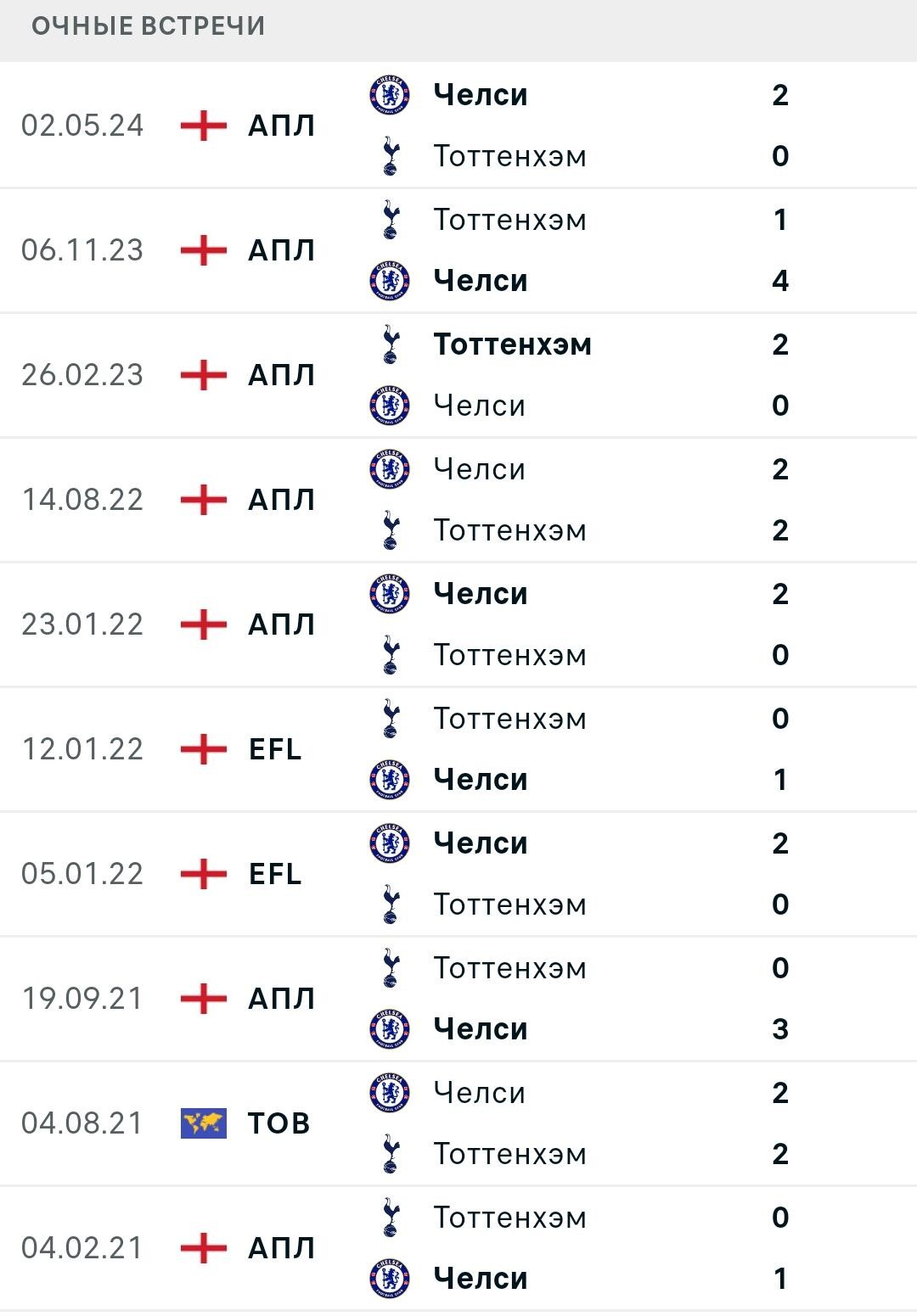 Статистика личных встреч Тоттенхэм - Челси