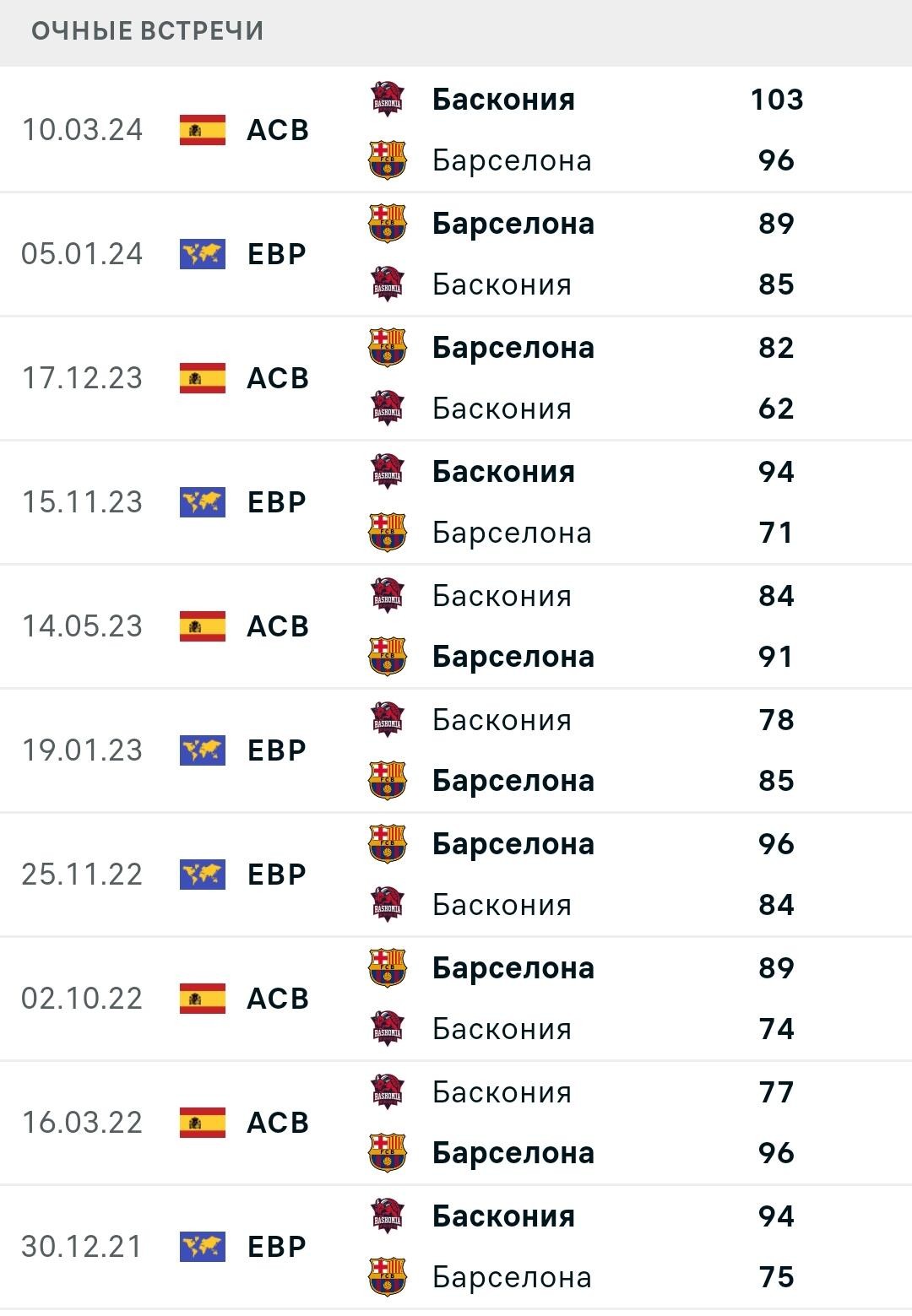 Статистика личных встреч Барселона - Баскония