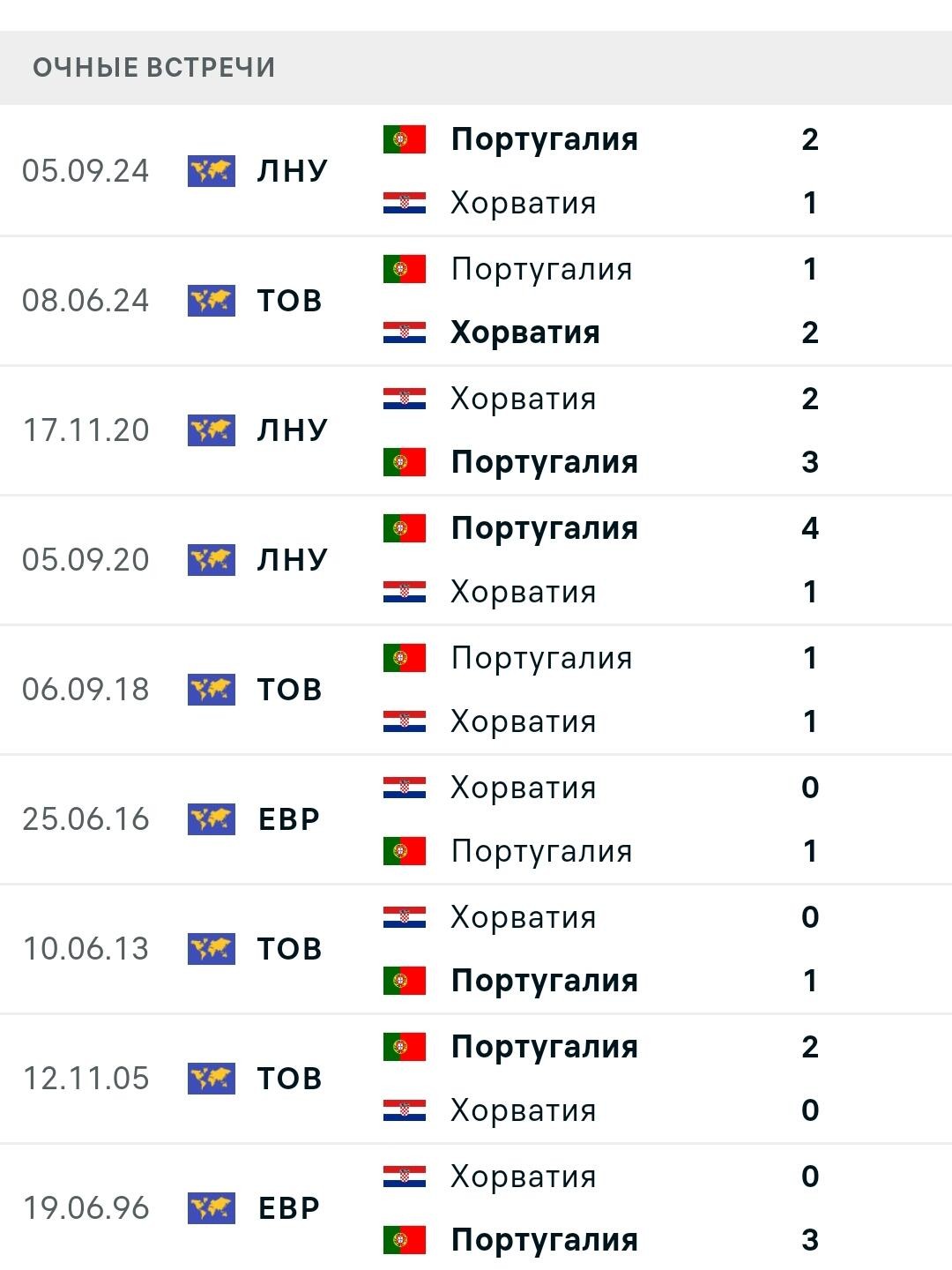 Статистика личных встреч Хорватия - Португалия