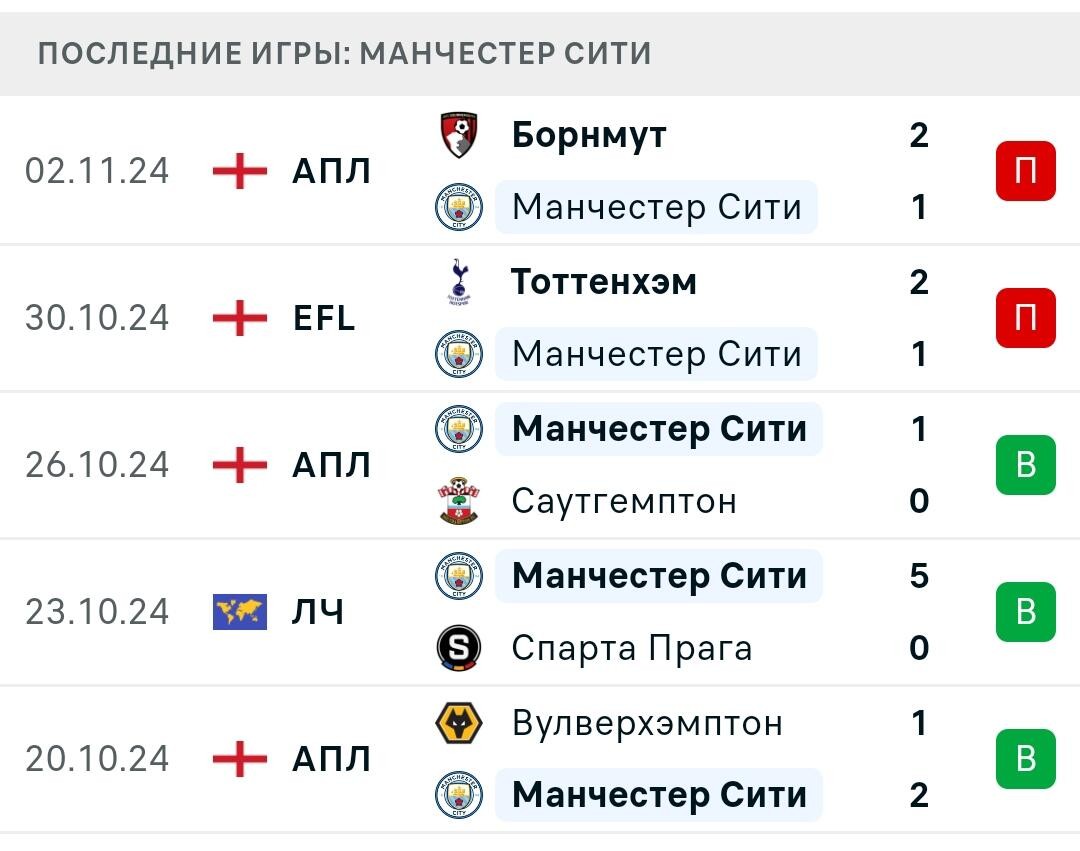 Результаты последних игр Манчестер Сити