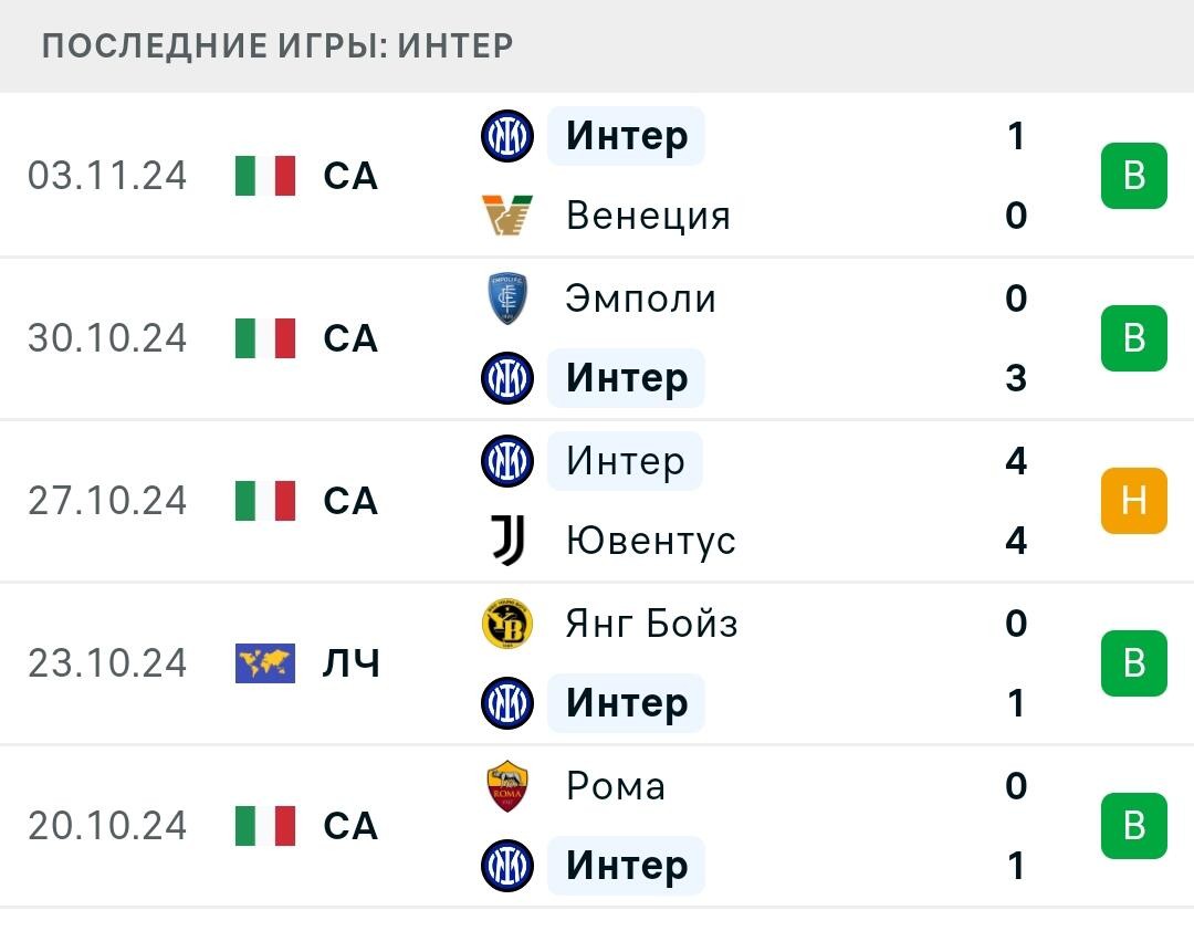 Результаты последних игр Интер