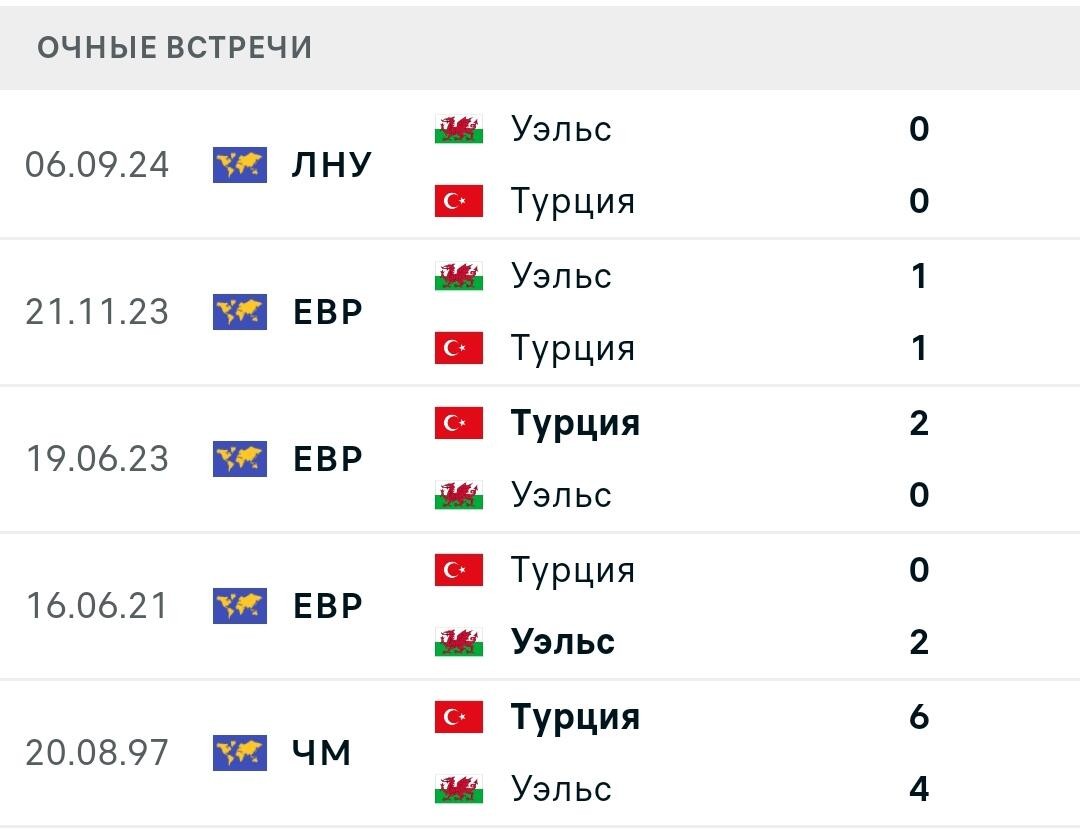 Статистика личных встреч Турция - Уэльс