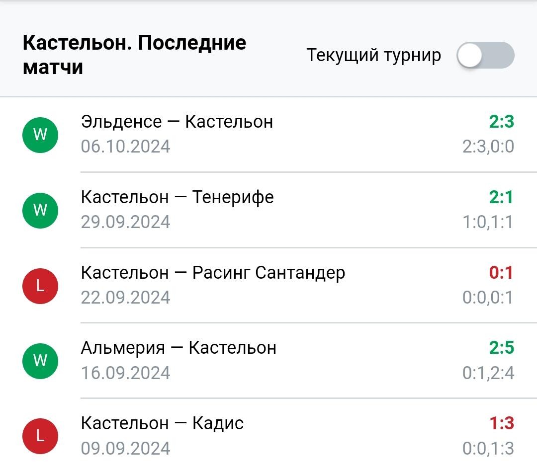 Результаты последних игр Кастельон