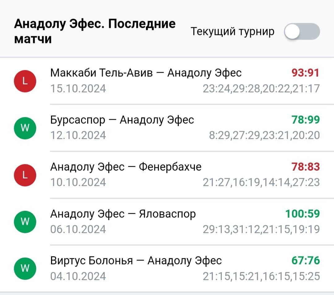 Результаты последних игр Анадолу Эфес