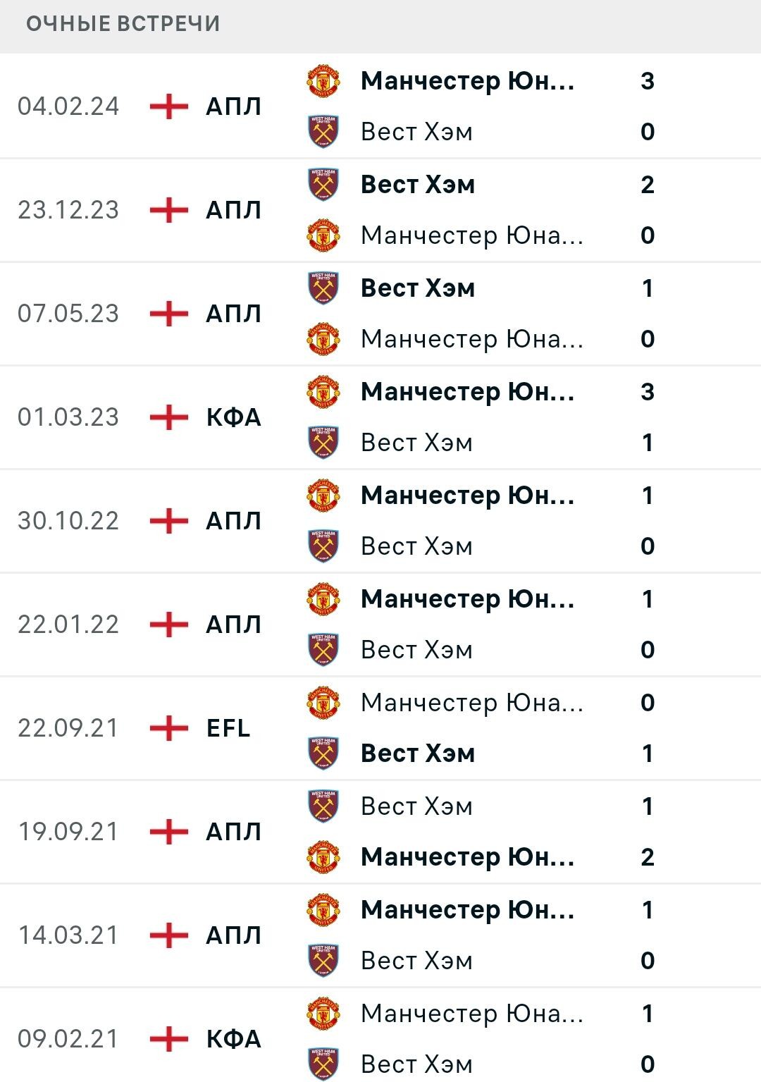 Статистика личных встреч Вест Хэм - Манчестер Юнайтед