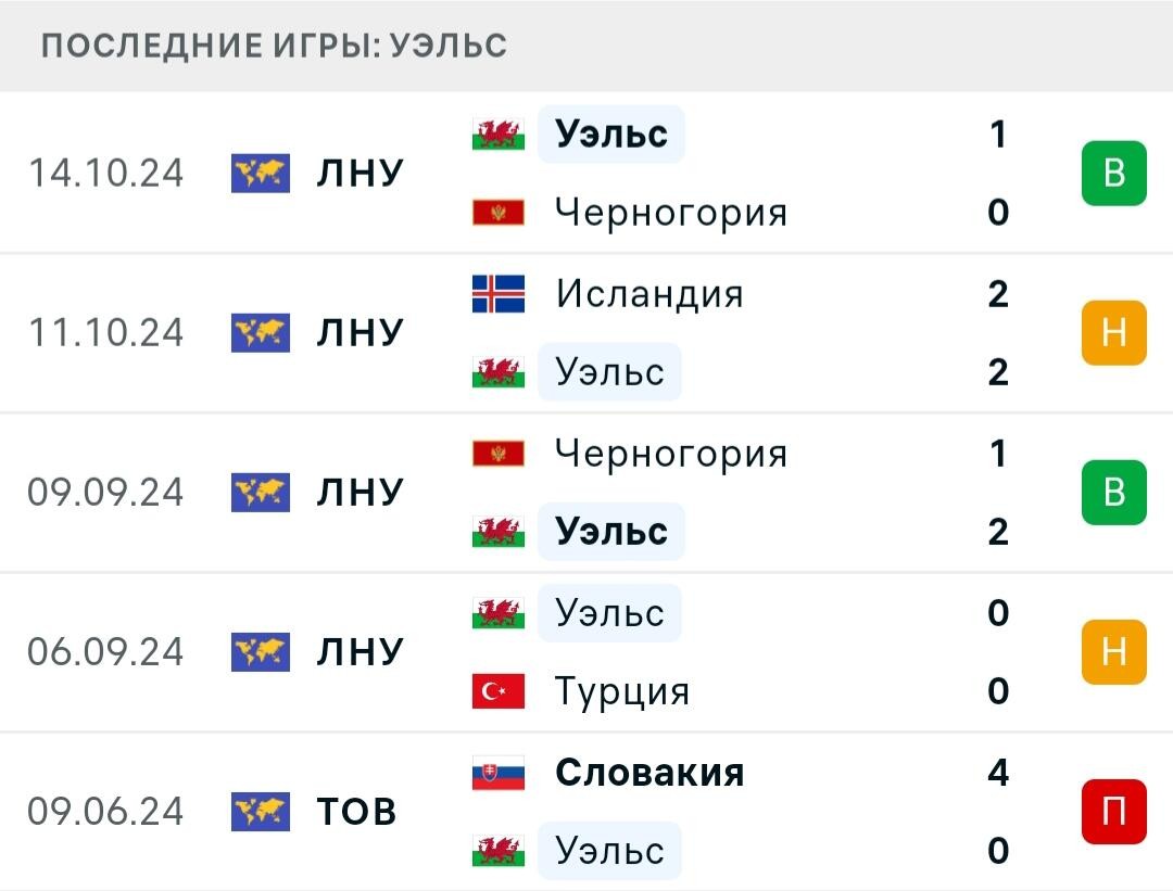 Результаты посдедних игр Уэльс