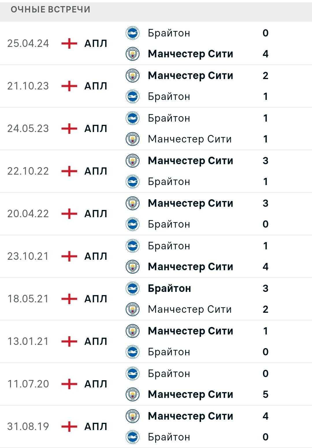 Статистика личных встреч Брайтон - Манчестер Сити