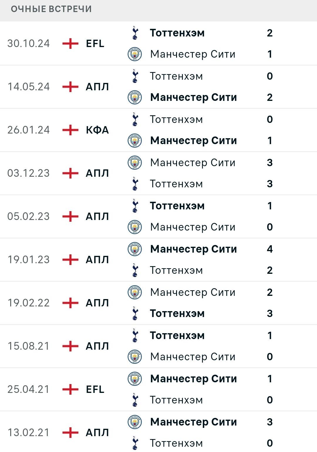 Статистика личных встреч Манчестер Сити - Тоттенхэм
