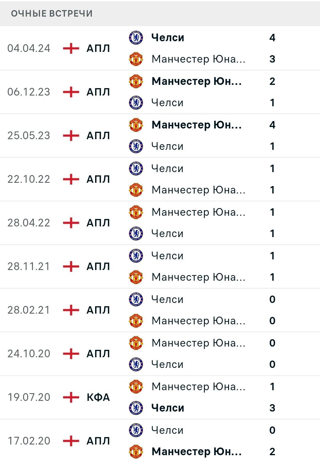 Статистика личных встреч Манчестер Юнайтед - Челси