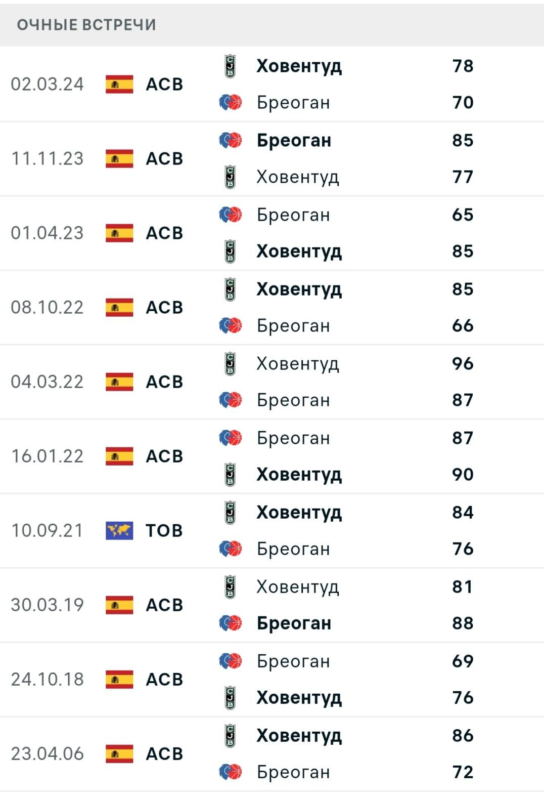 Статистика личных встреч Ховентуд Бадалона - Бреоган