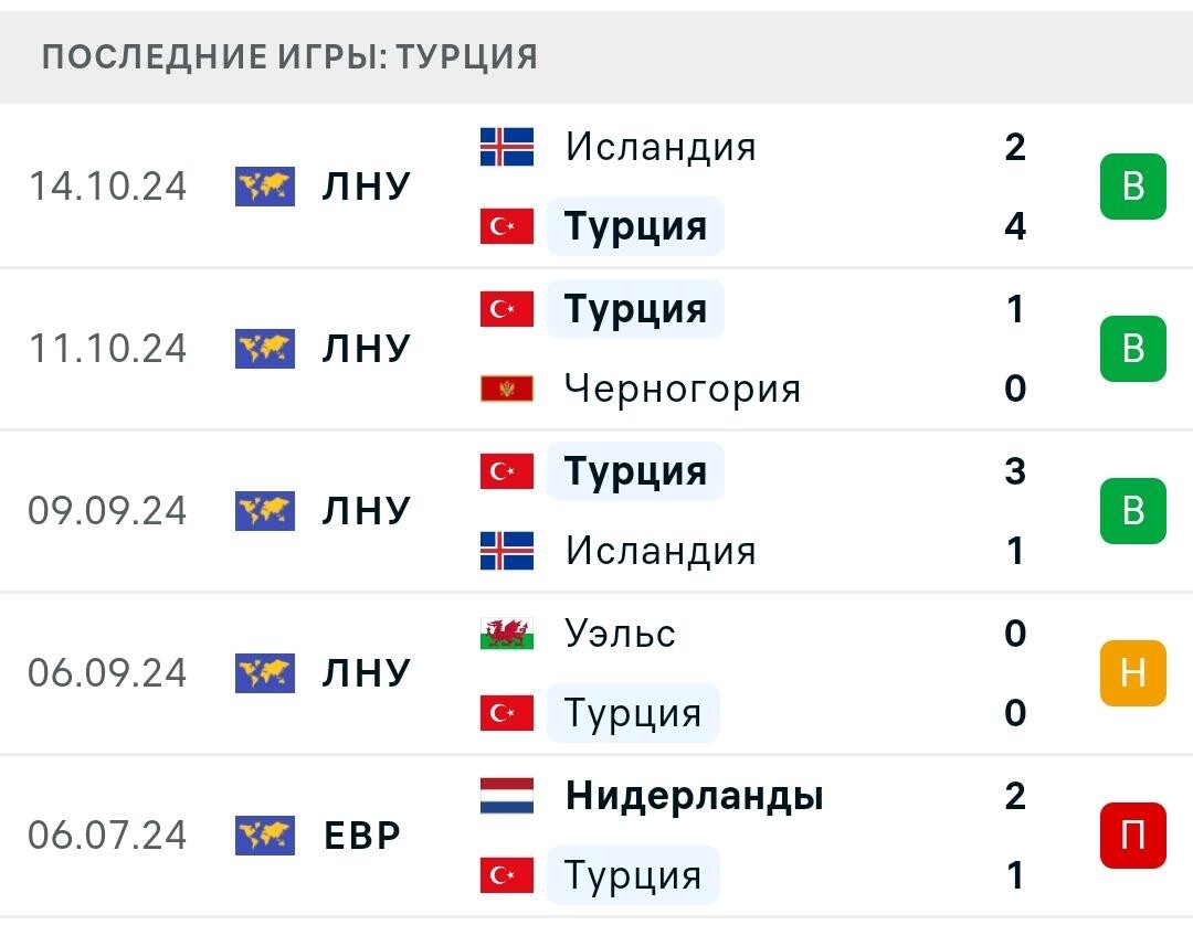 Результаты последних игр Турция