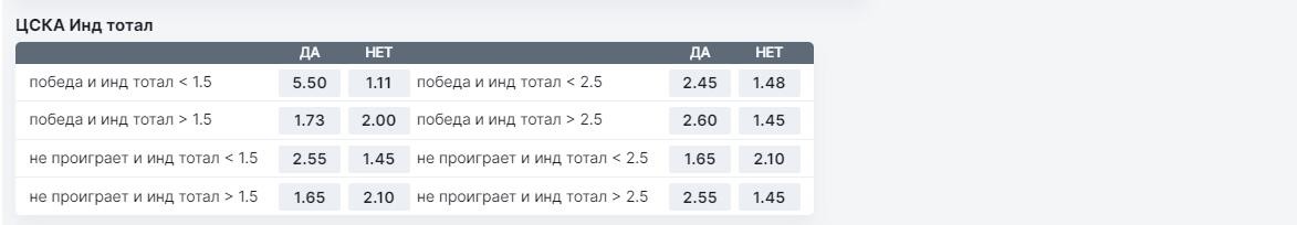 коэффициенты на события одной команды