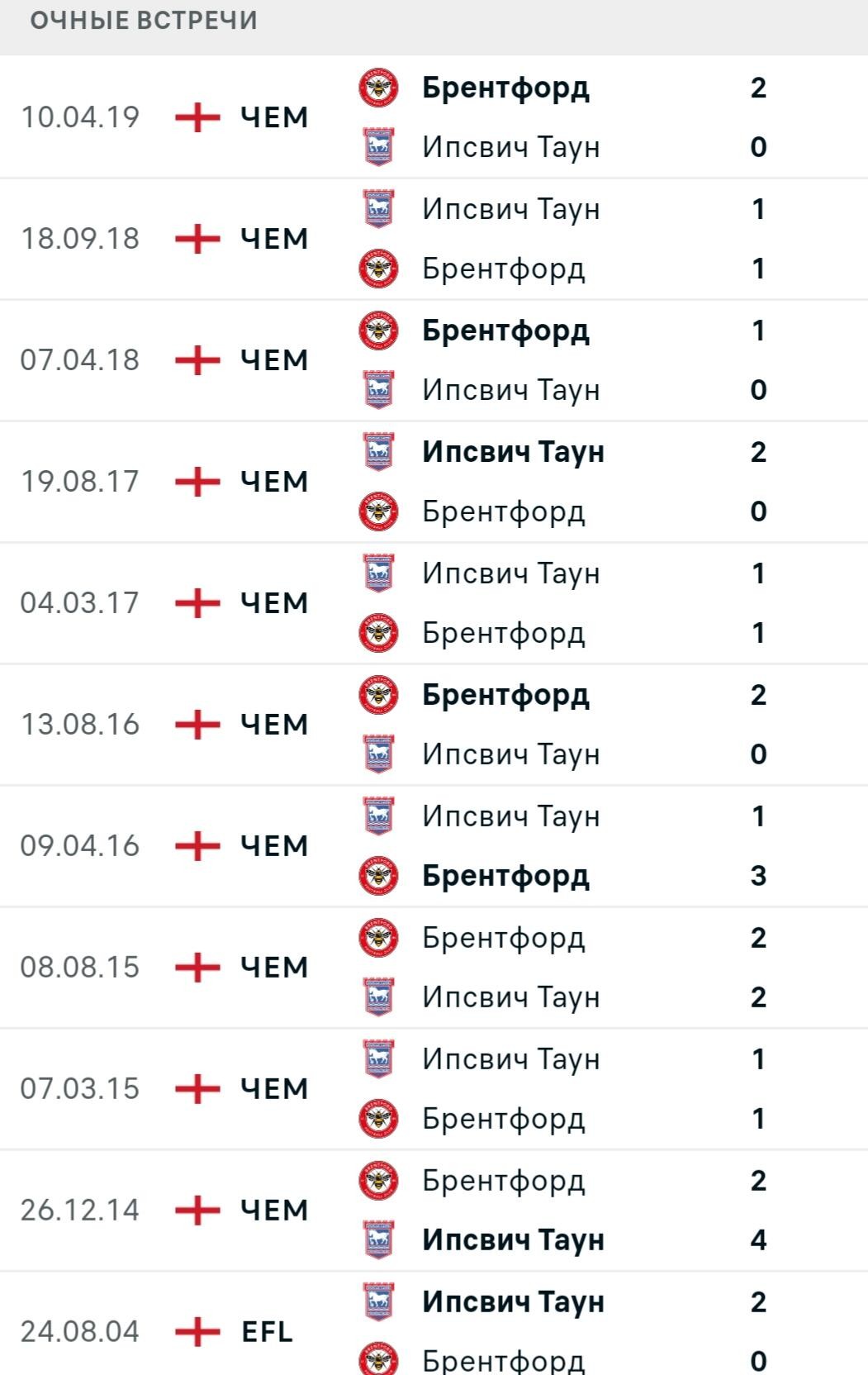 Статистика личных встреч Брентфорд - Ипсвич