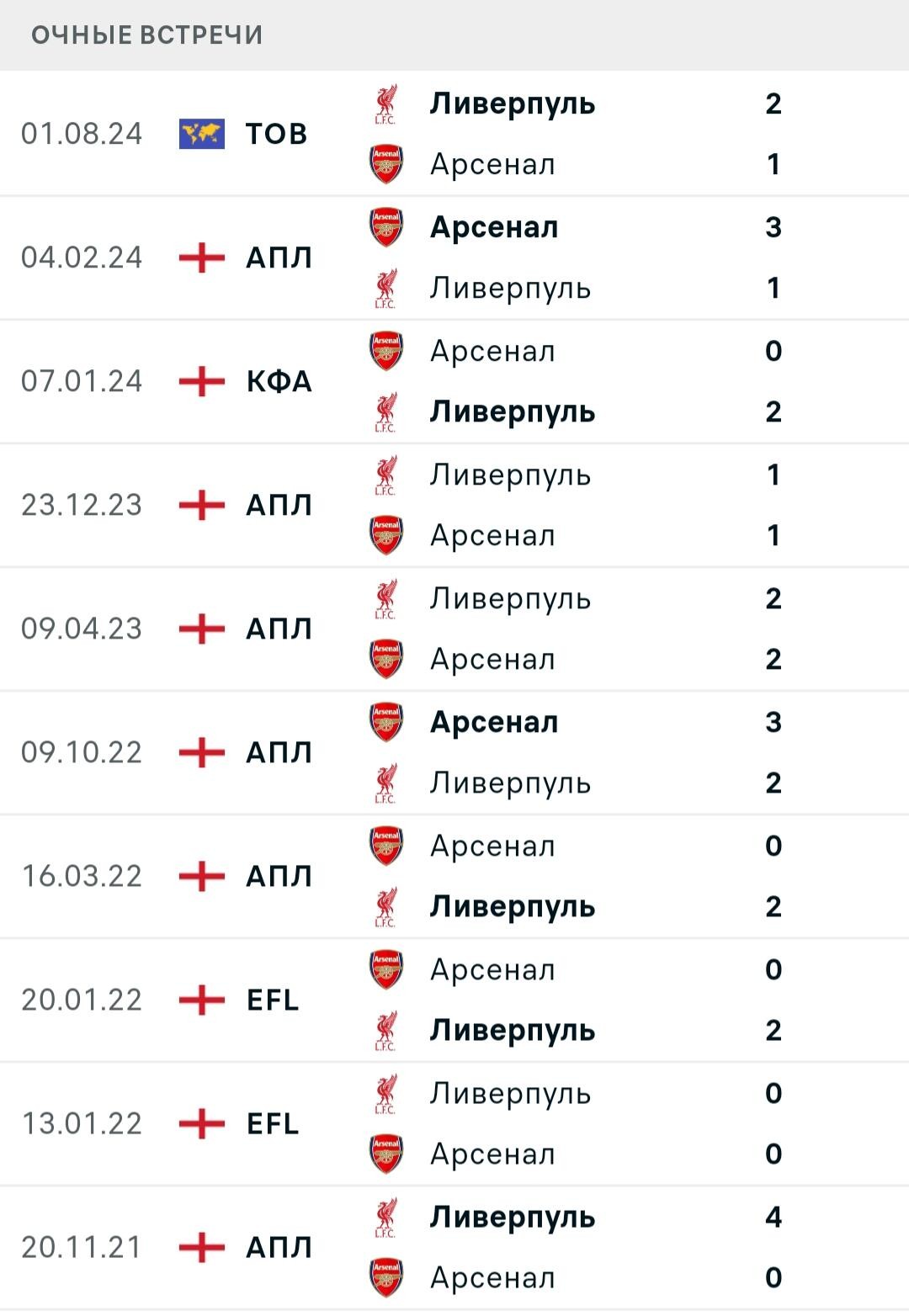 Статистика личных встреч Арсенал - Ливерпуль