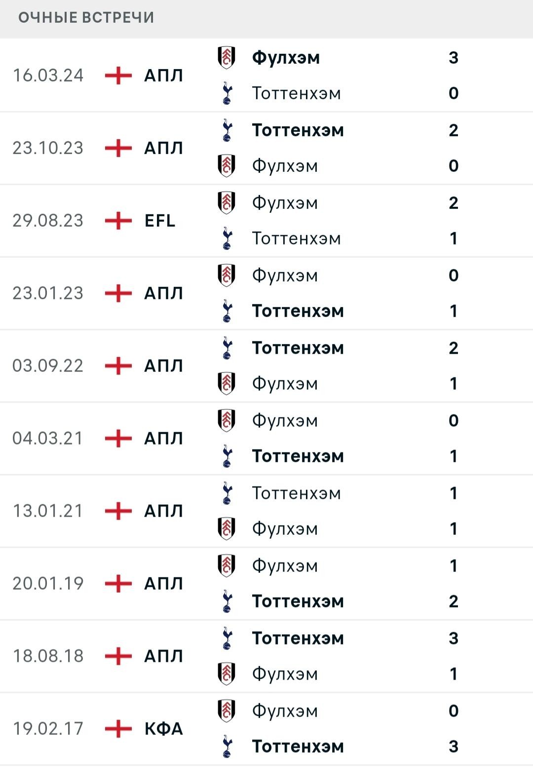 Статистика личных встреч Тоттенхэм - Фулхэм