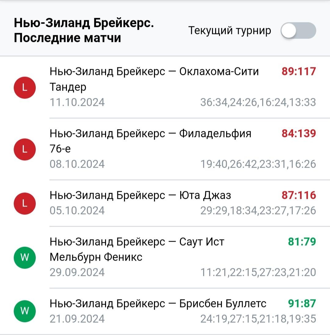 Результаты последних игр Нью-Зиланд Брейкерс