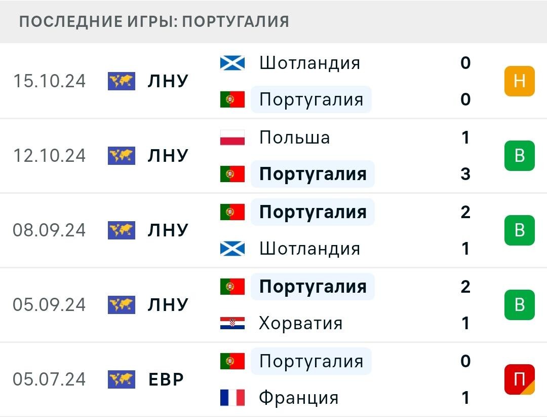 Результаты последних игр Португалия