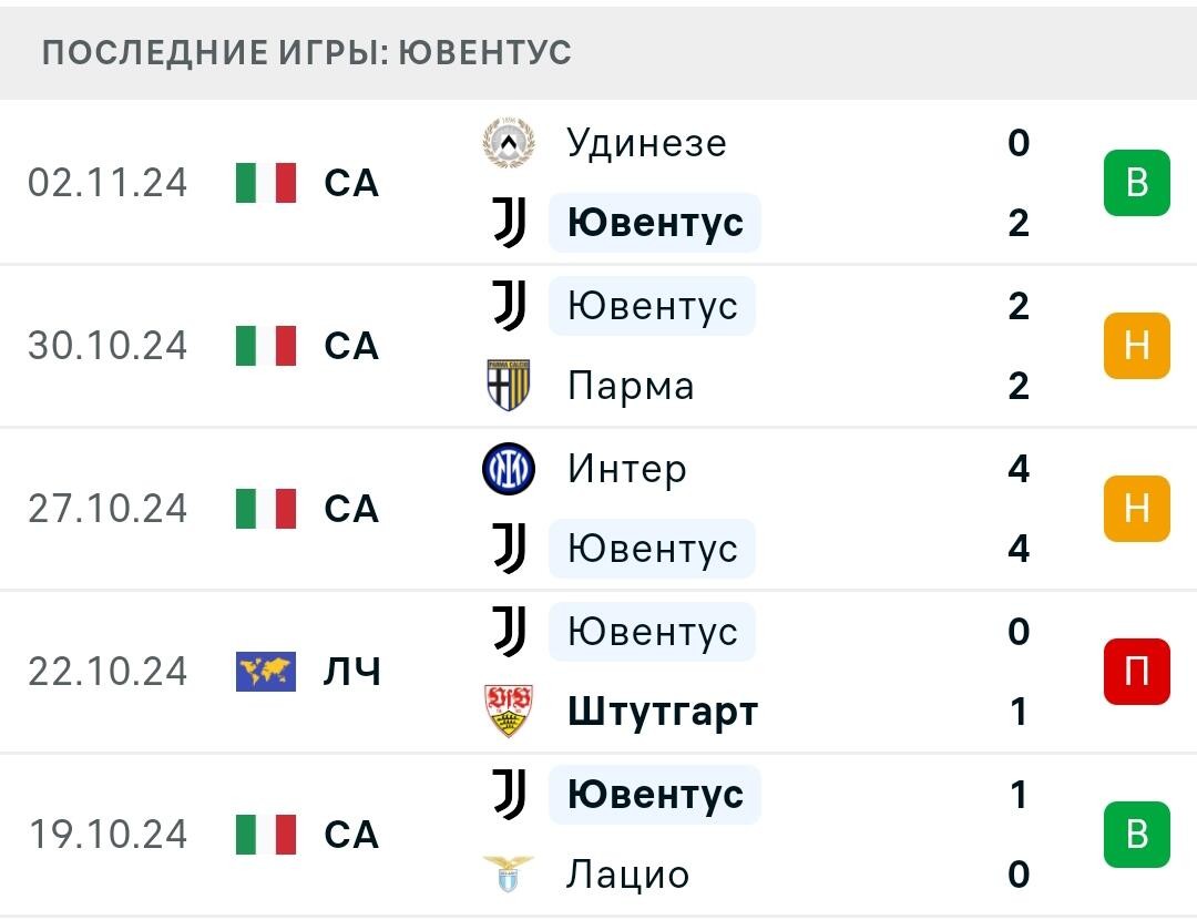 Результаты последних игр Ювентус