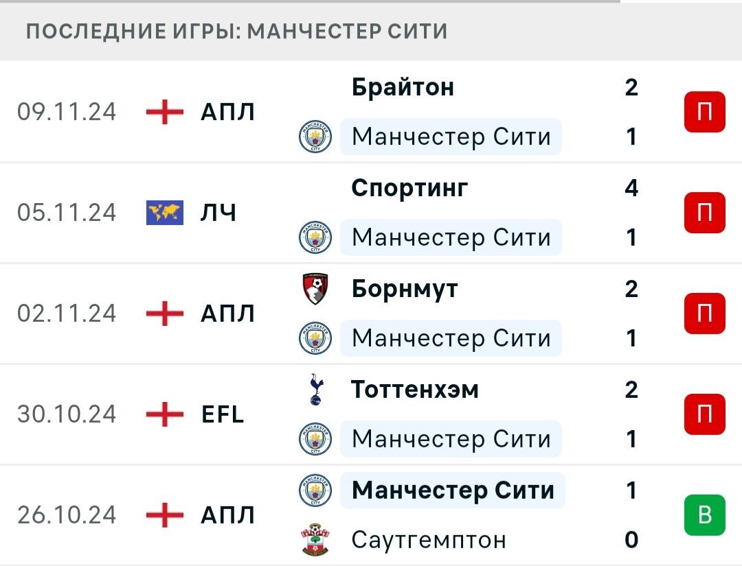 Результаты последних игр Манчестер Сити