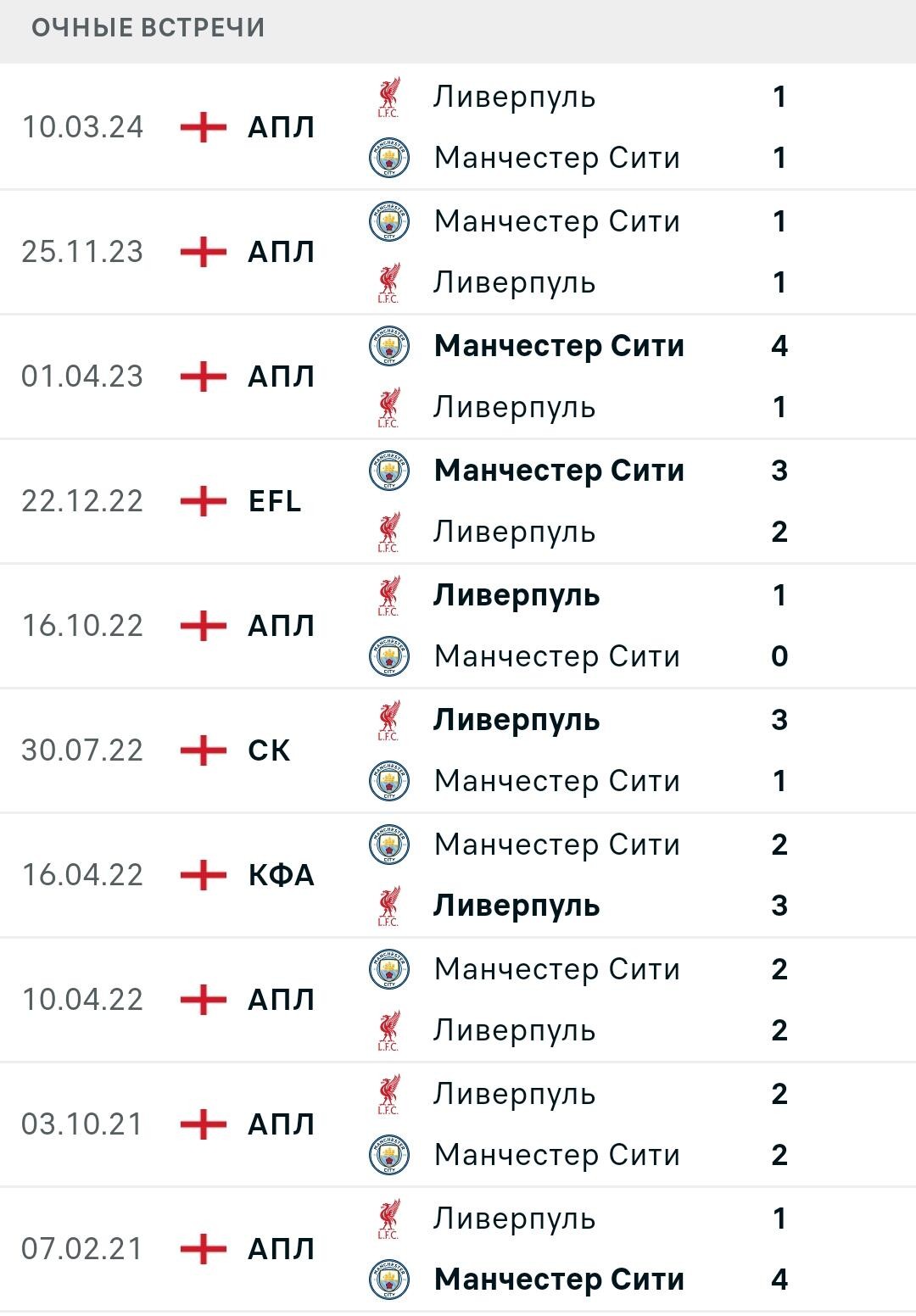 Статистика личных встреч Ливерпуль - Манчестер Сити