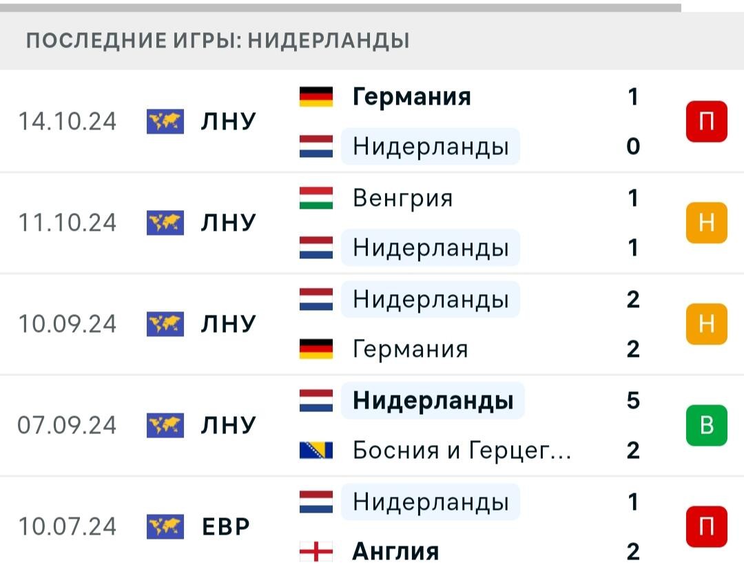 Результаты последних игр Нидерланды