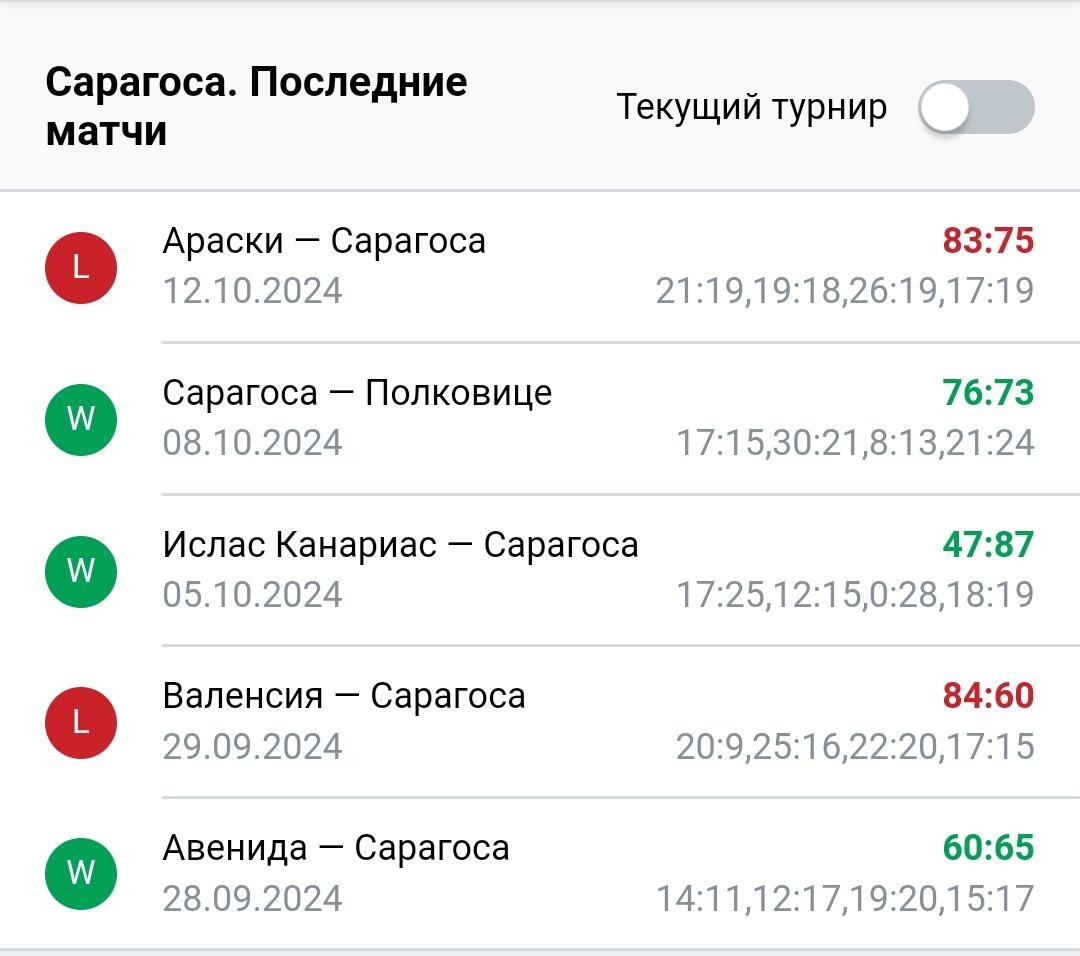 Результаты последних игр Сарагоса