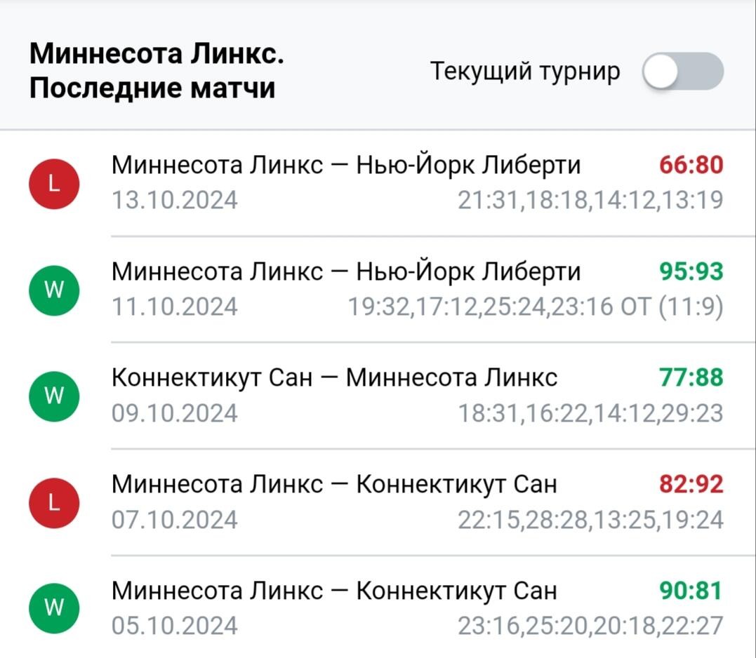 Результаты последних игр Миннесота Линкс