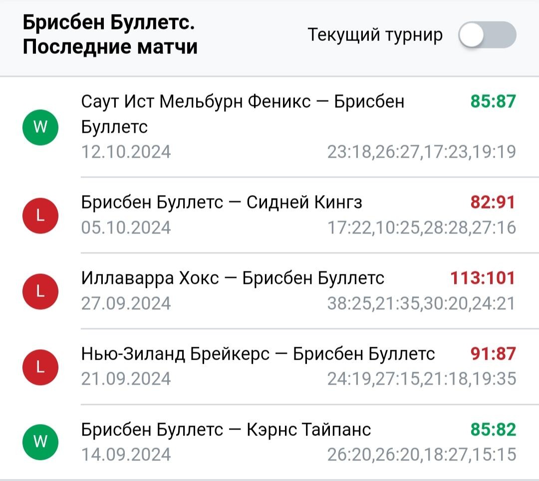 Результаты последних игр Брисбен Буллетс