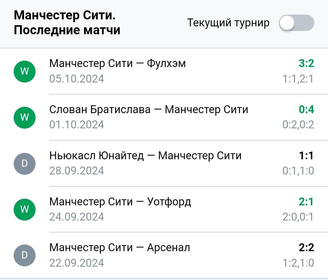 Результаты последних игр Манчестер Сити