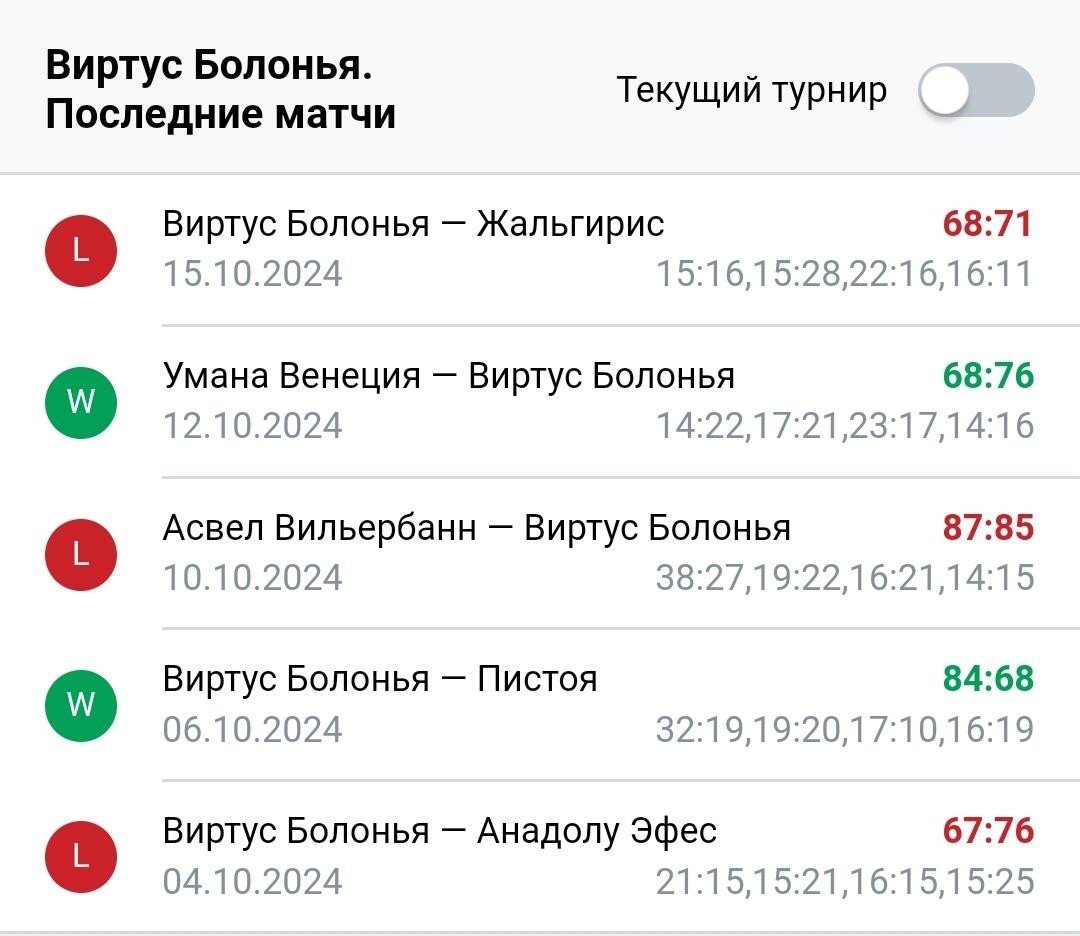 Результаты последних игр Виртус Болонья