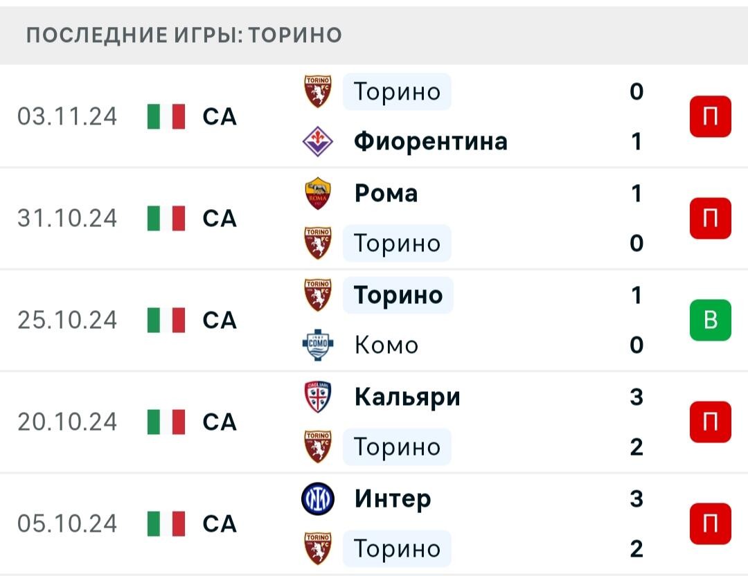 Результаты последних игр Торино