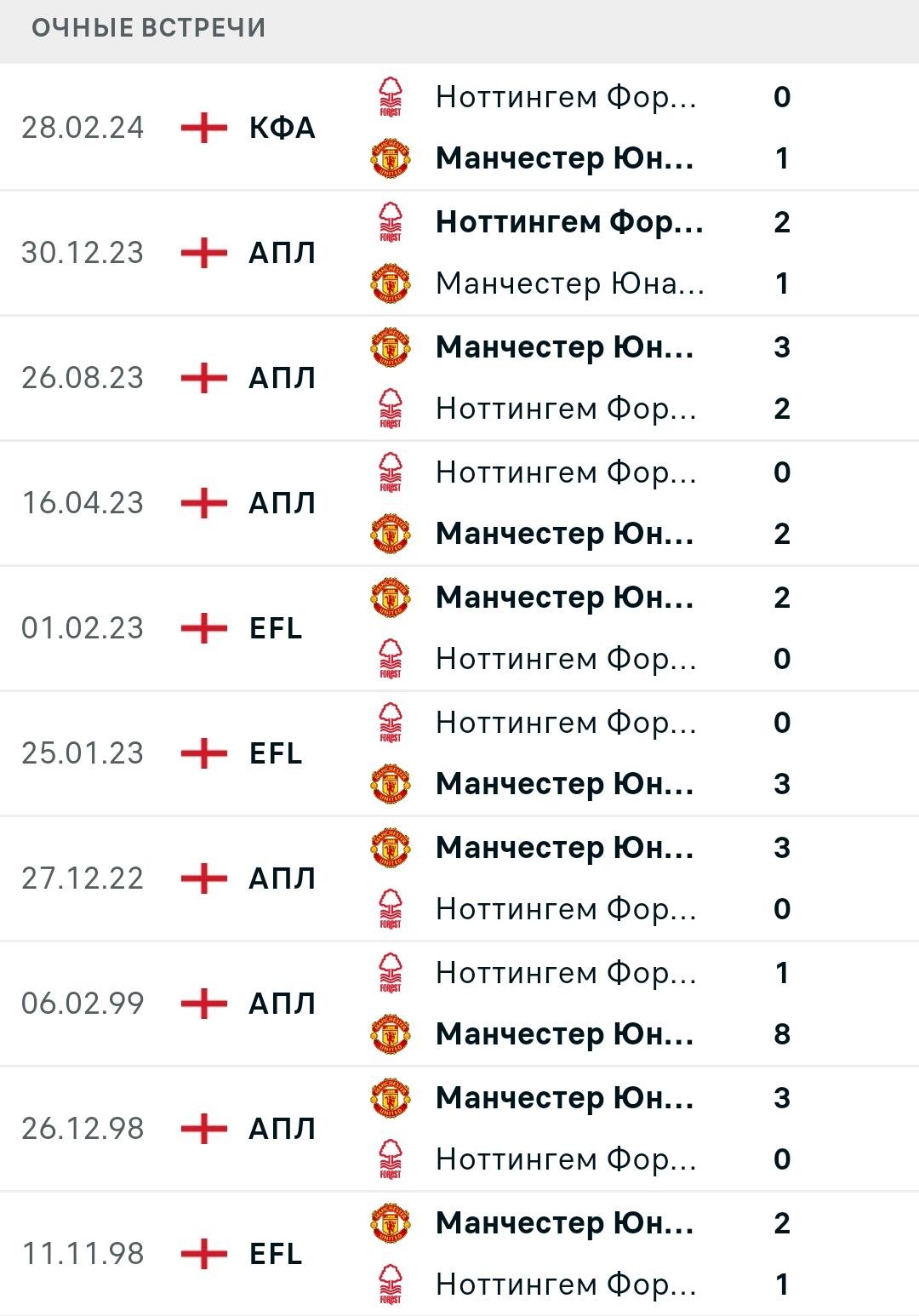 Статистика личных встреч Манчестер Юнайтед - Ноттингем Форест
